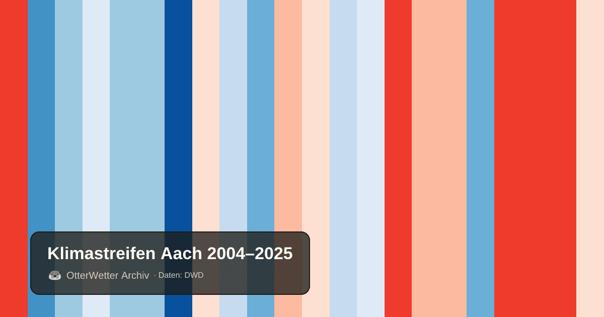 Klimastreifen Aach: Jahresmitteltemperaturen von blau (kühler) bis rot (wärmer)