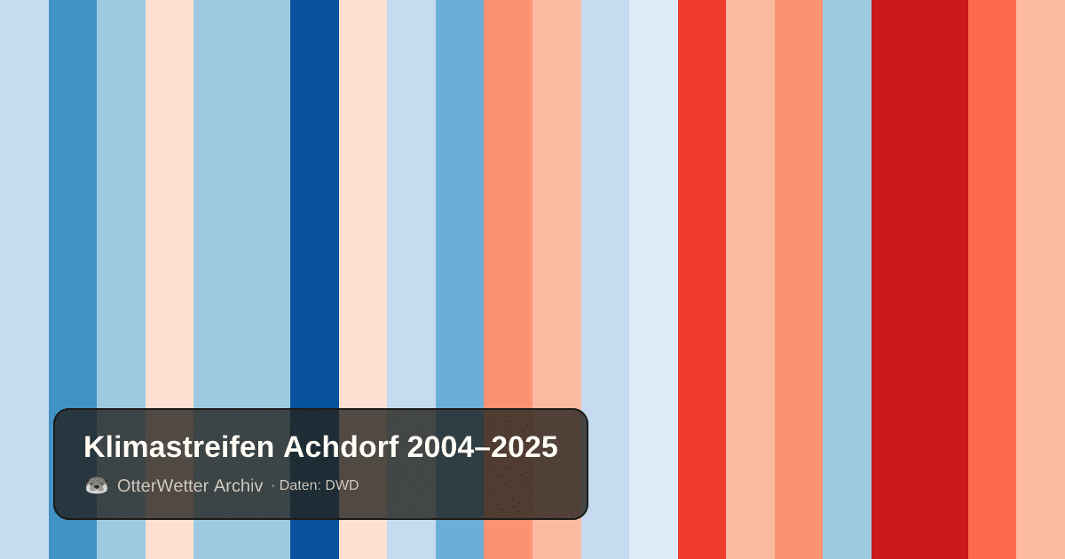 Klimastreifen Achdorf: Jahresmitteltemperaturen von blau (kühler) bis rot (wärmer)