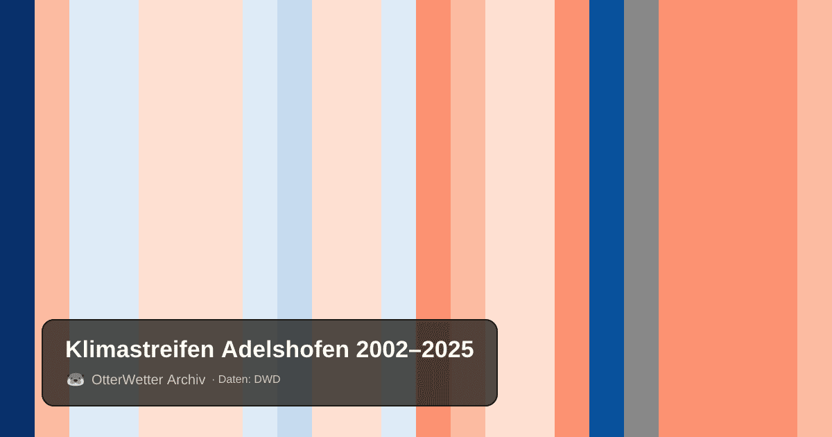 Klimastreifen Adelshofen: Jahresmitteltemperaturen von blau (kühler) bis rot (wärmer)