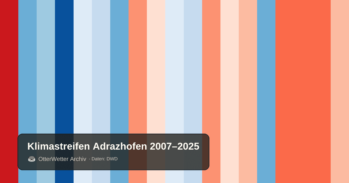 Klimastreifen Adrazhofen: Jahresmitteltemperaturen von blau (kühler) bis rot (wärmer)