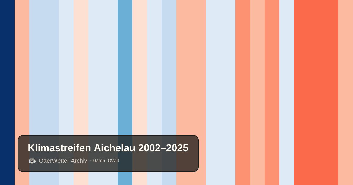 Klimastreifen Aichelau: Jahresmitteltemperaturen von blau (kühler) bis rot (wärmer)
