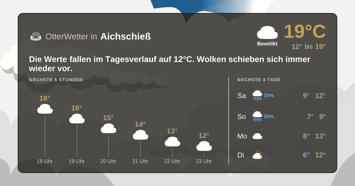 OtterWetter-Widget Aichschieß