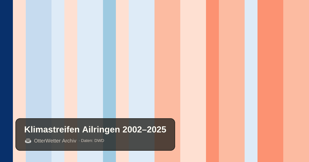 Klimastreifen Ailringen: Jahresmitteltemperaturen von blau (kühler) bis rot (wärmer)