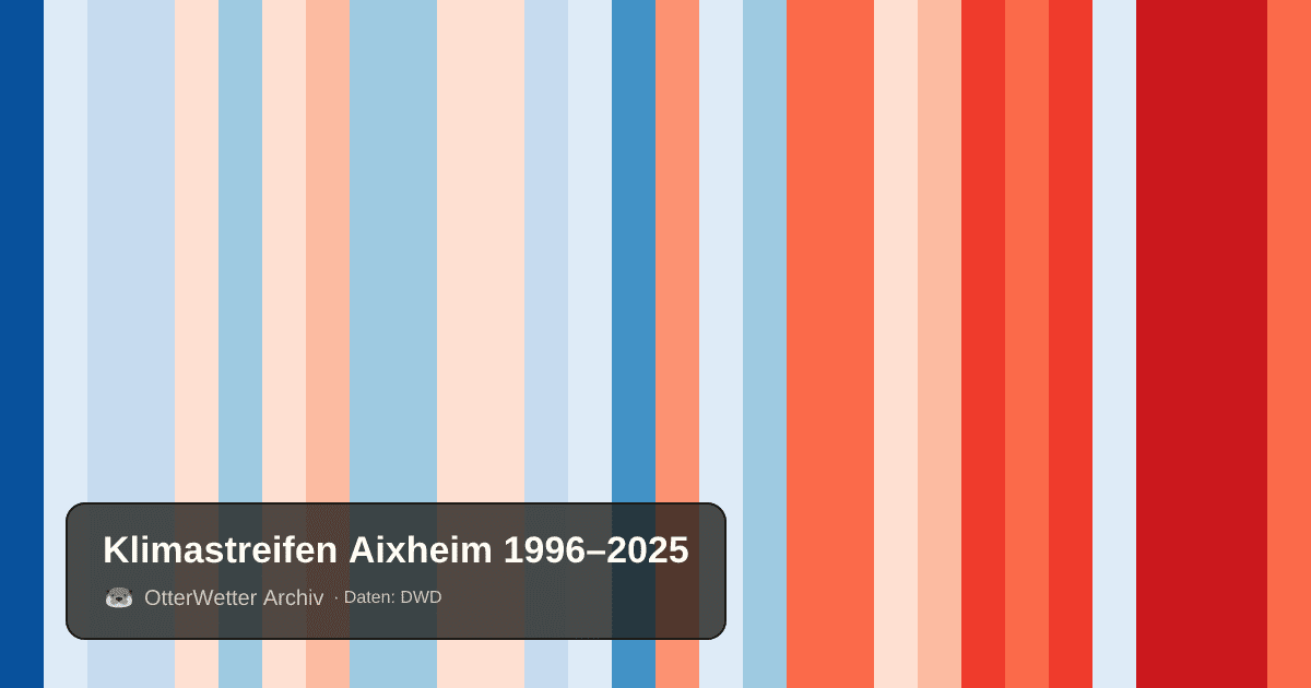 Klimastreifen Aixheim: Jahresmitteltemperaturen von blau (kühler) bis rot (wärmer)
