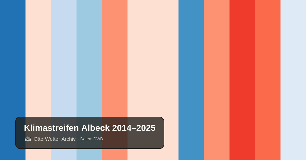Klimastreifen Albeck: Jahresmitteltemperaturen von blau (kühler) bis rot (wärmer)