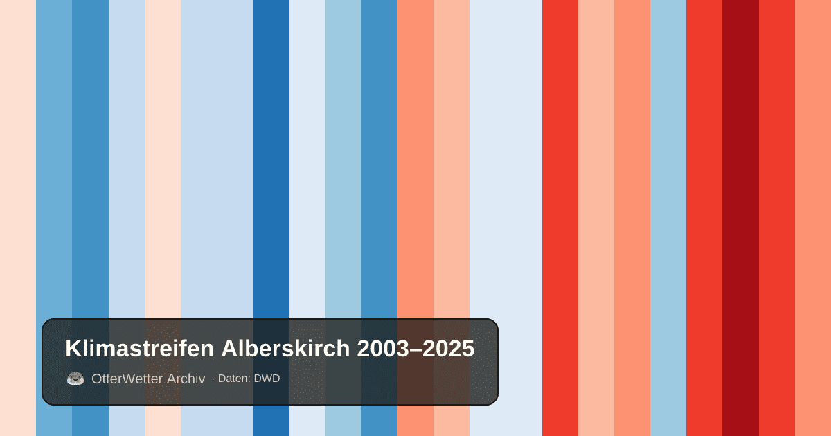 Klimastreifen Alberskirch: Jahresmitteltemperaturen von blau (kühler) bis rot (wärmer)