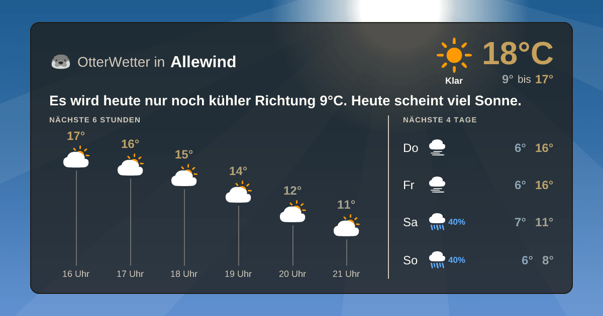 Widget-Vorschau für Allewind Wetter-Widget-Vorschau mit Vorhersagedaten für Allewind