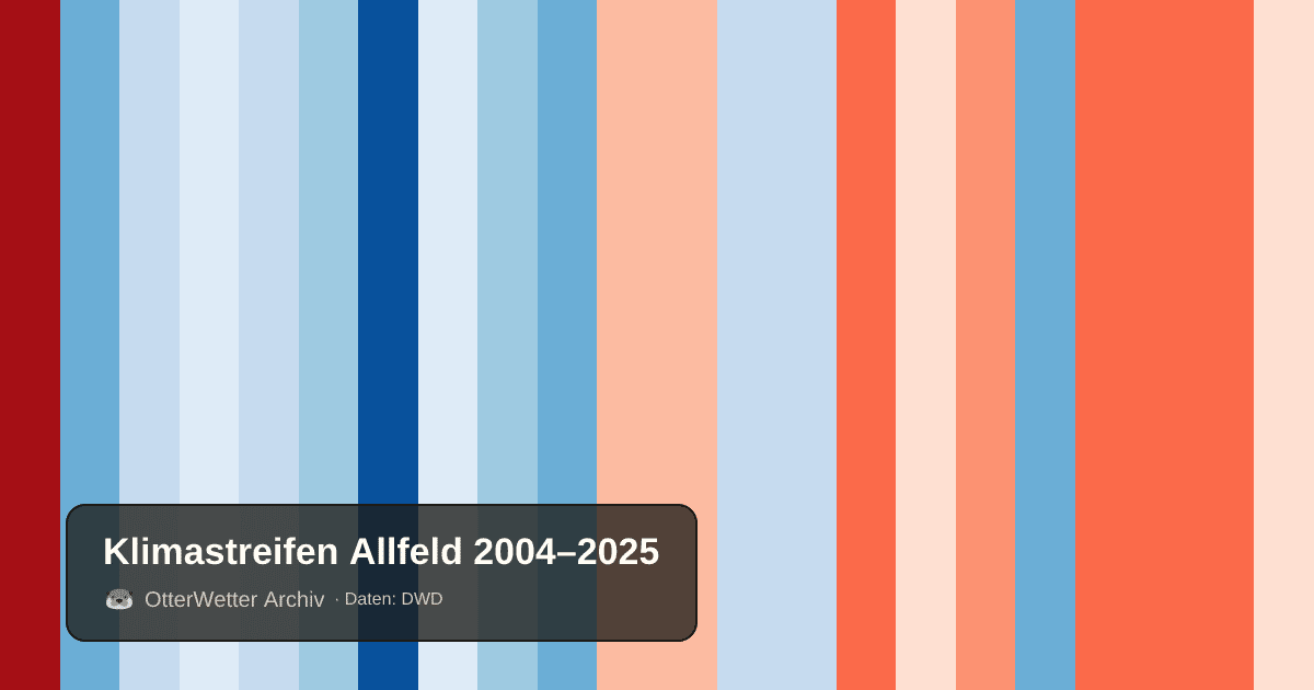 Klimastreifen Allfeld: Jahresmitteltemperaturen von blau (kühler) bis rot (wärmer)