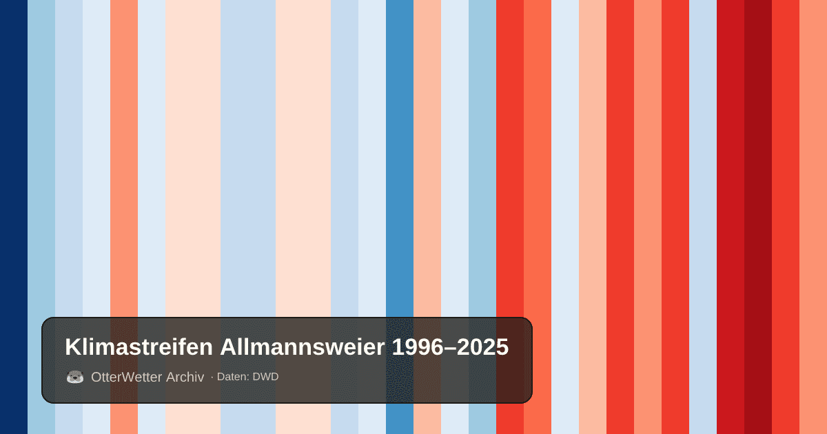 Klimastreifen Allmannsweier: Jahresmitteltemperaturen von blau (kühler) bis rot (wärmer)
