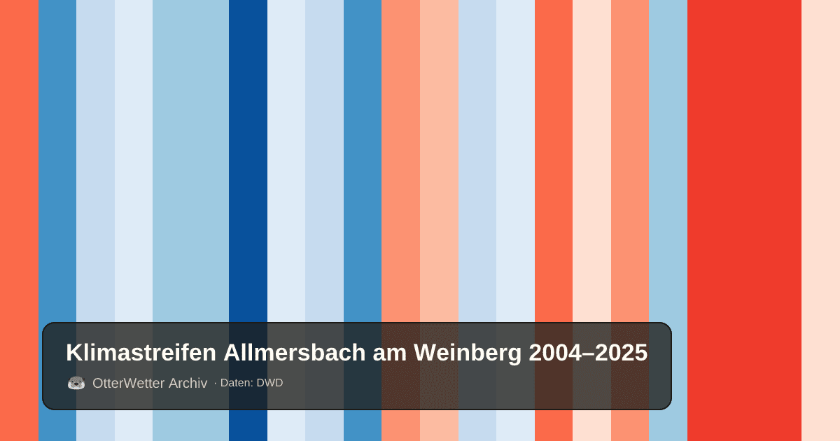 Klimastreifen Allmersbach am Weinberg: Jahresmitteltemperaturen von blau (kühler) bis rot (wärmer)