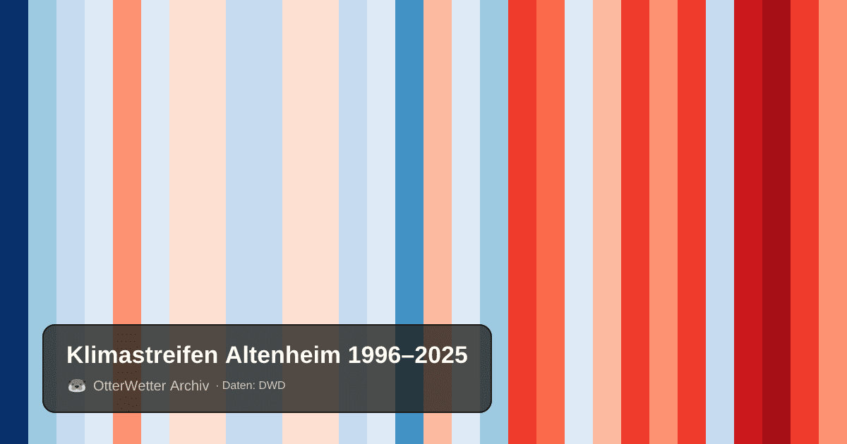 Klimastreifen Altenheim: Jahresmitteltemperaturen von blau (kühler) bis rot (wärmer)