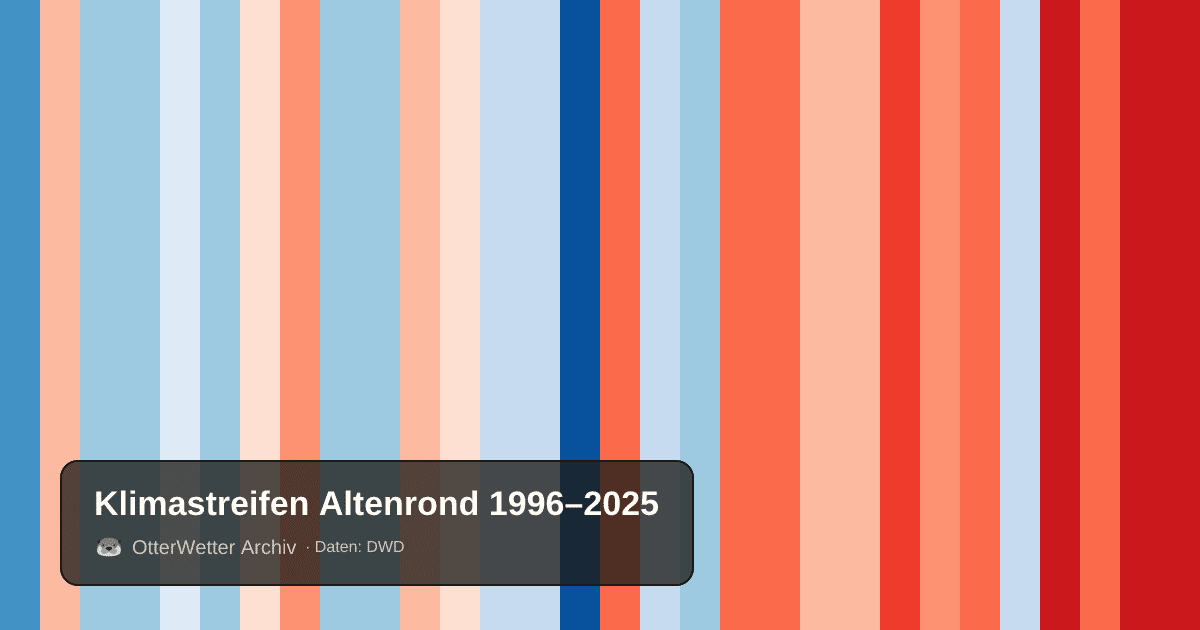 Klimastreifen Altenrond: Jahresmitteltemperaturen von blau (kühler) bis rot (wärmer)