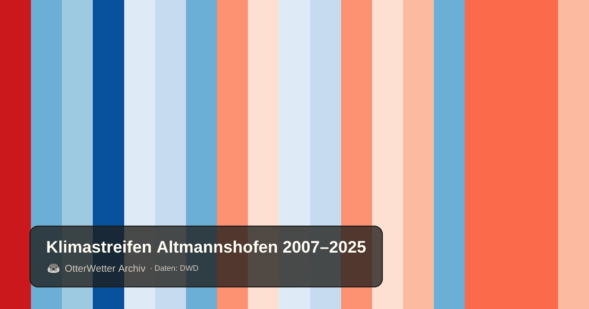 Klimastreifen Altmannshofen: Jahresmitteltemperaturen von blau (kühler) bis rot (wärmer)