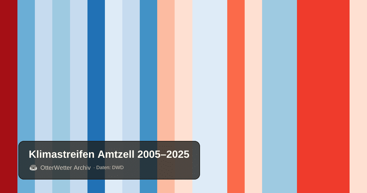Klimastreifen Amtzell: Jahresmitteltemperaturen von blau (kühler) bis rot (wärmer)