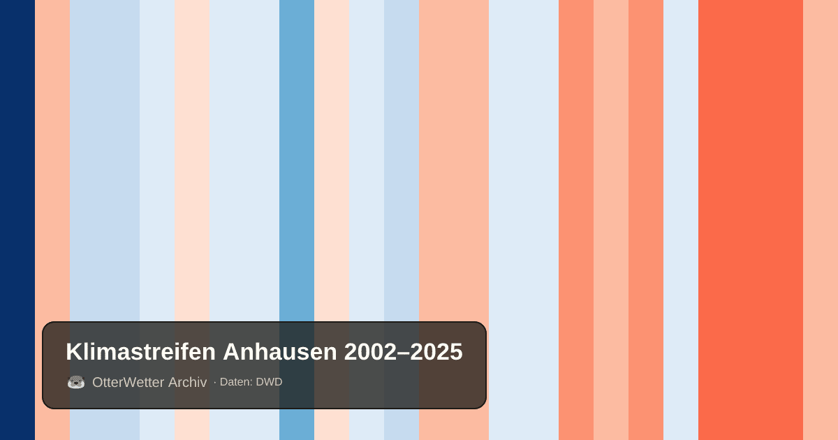 Klimastreifen Anhausen: Jahresmitteltemperaturen von blau (kühler) bis rot (wärmer)