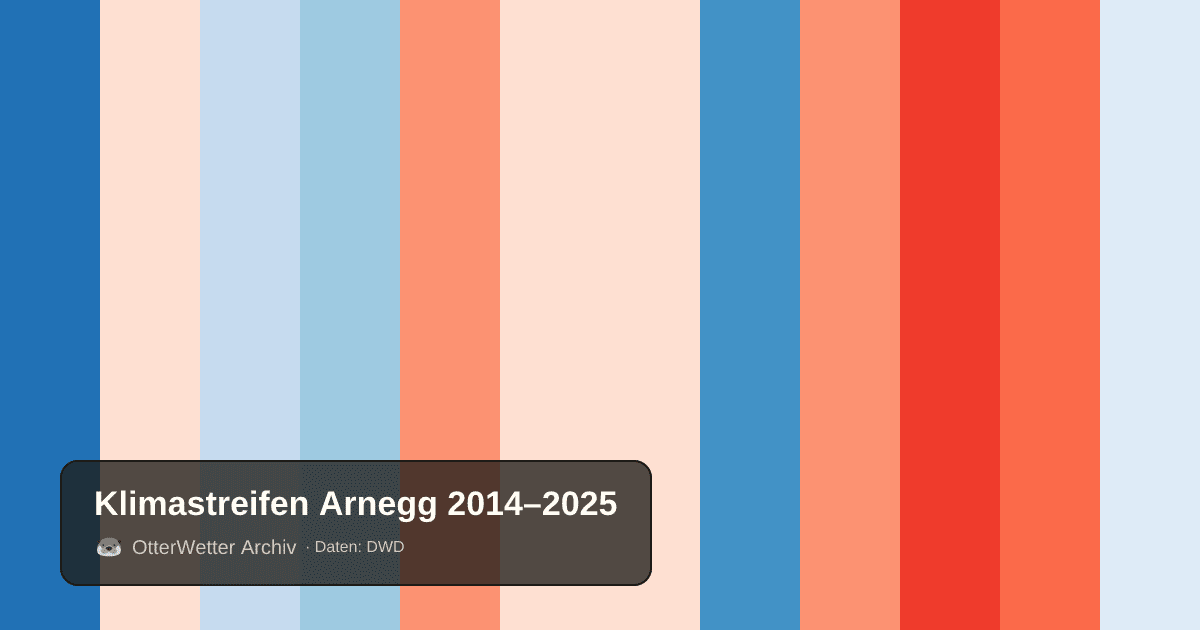 Klimastreifen Arnegg: Jahresmitteltemperaturen von blau (kühler) bis rot (wärmer)