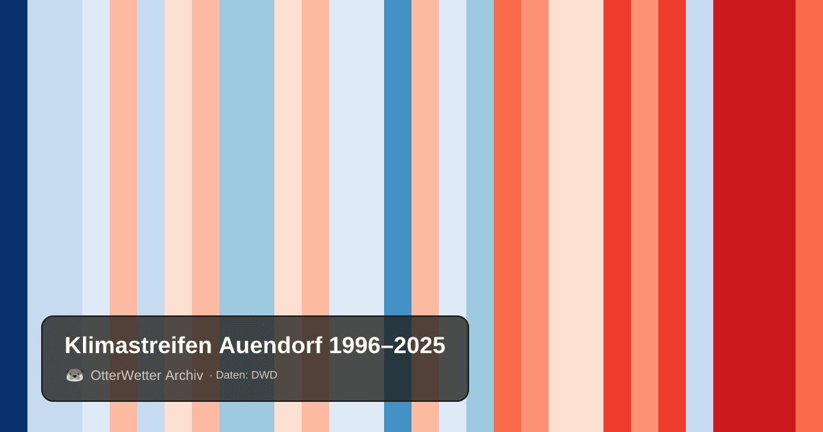 Klimastreifen Auendorf: Jahresmitteltemperaturen von blau (kühler) bis rot (wärmer)