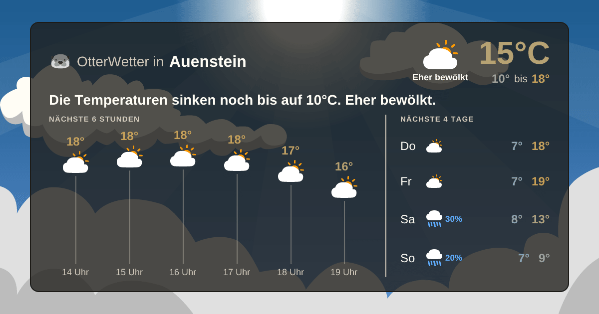 OtterWetter-Widget Auenstein