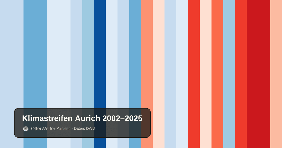 Klimastreifen Aurich: Jahresmitteltemperaturen von blau (kühler) bis rot (wärmer)