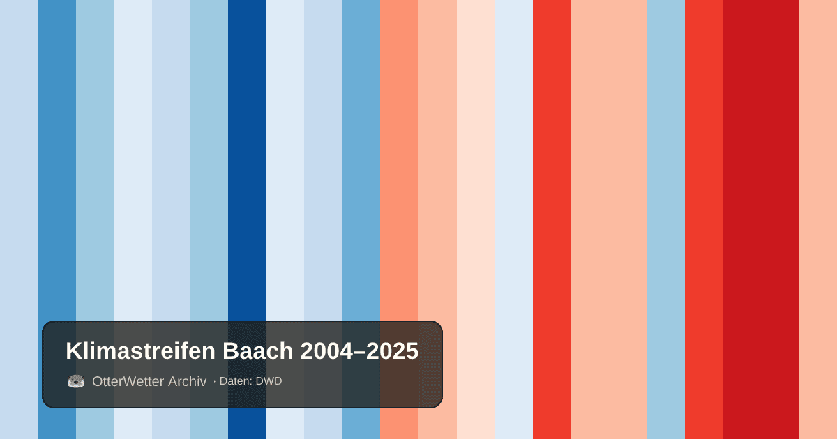 Klimastreifen Baach: Jahresmitteltemperaturen von blau (kühler) bis rot (wärmer)