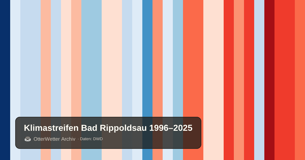 Klimastreifen Bad Rippoldsau: Jahresmitteltemperaturen von blau (kühler) bis rot (wärmer)