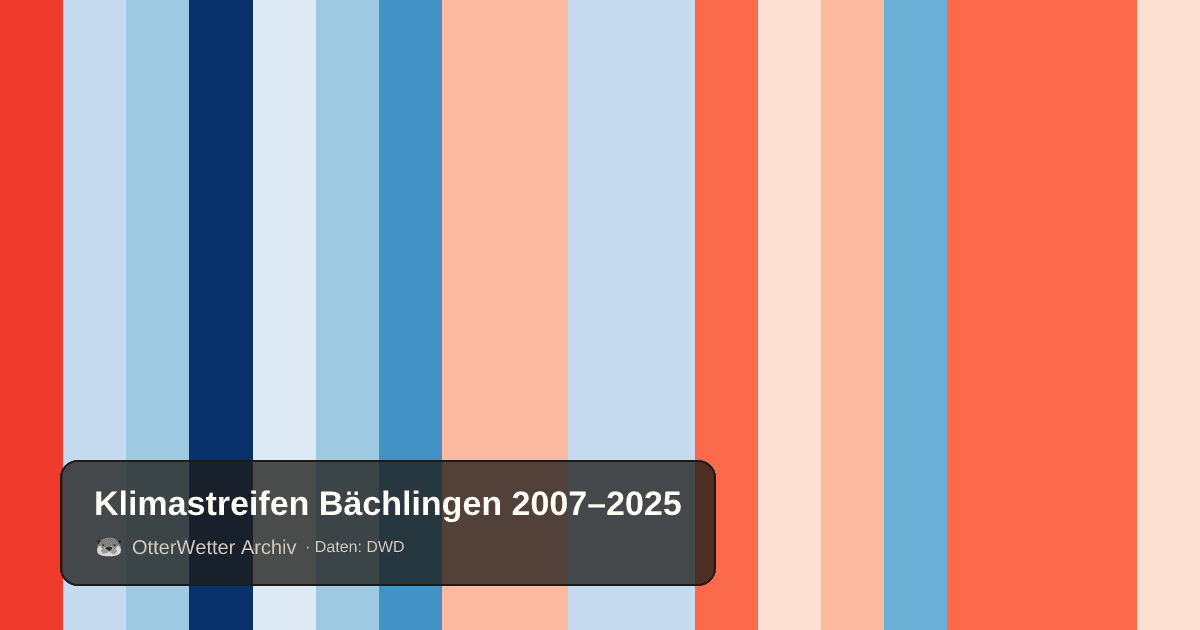 Klimastreifen Bächlingen: Jahresmitteltemperaturen von blau (kühler) bis rot (wärmer)