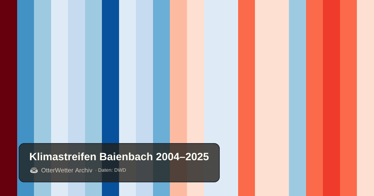 Klimastreifen Baienbach: Jahresmitteltemperaturen von blau (kühler) bis rot (wärmer)