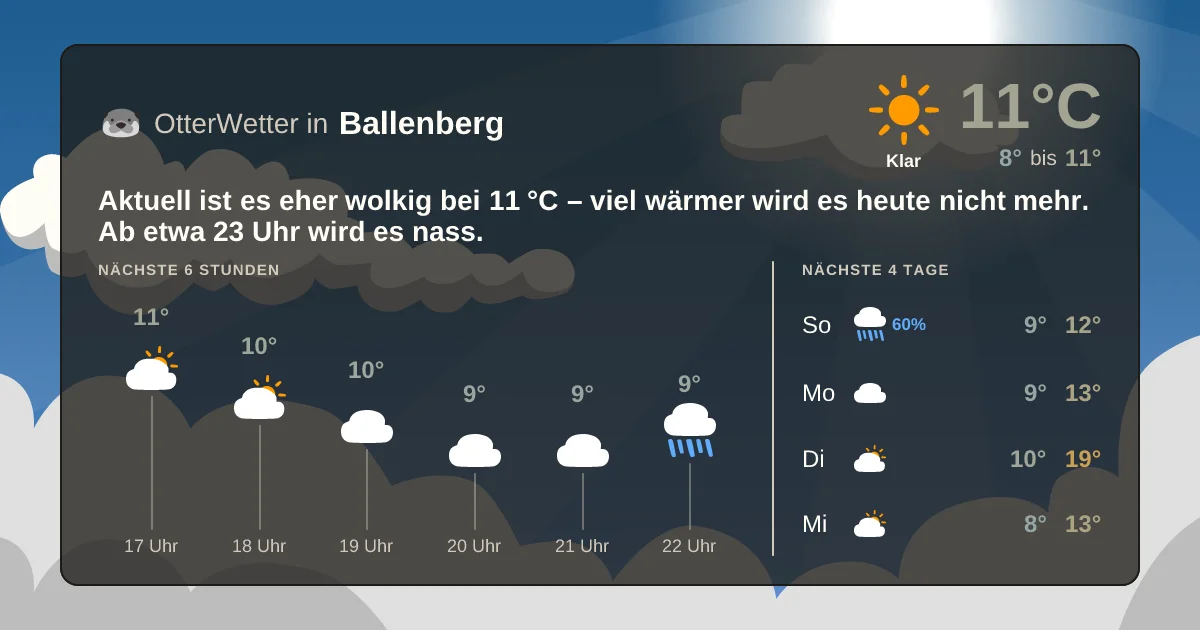Widget-Vorschau für Ballenberg Wetter-Widget-Vorschau mit Vorhersagedaten für Ballenberg
