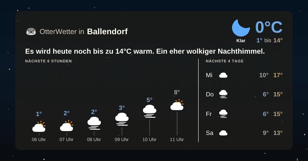 Wetter-Widget-Vorschau mit Vorhersagedaten für Ballendorf