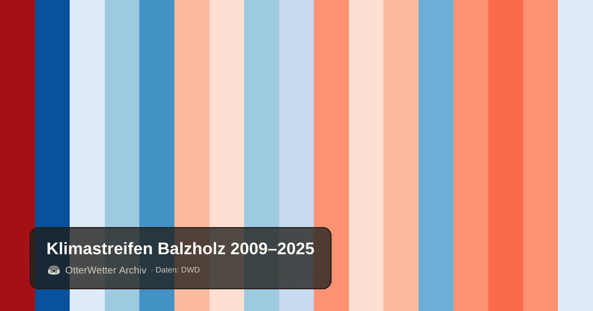 Klimastreifen Balzholz: Jahresmitteltemperaturen von blau (kühler) bis rot (wärmer)