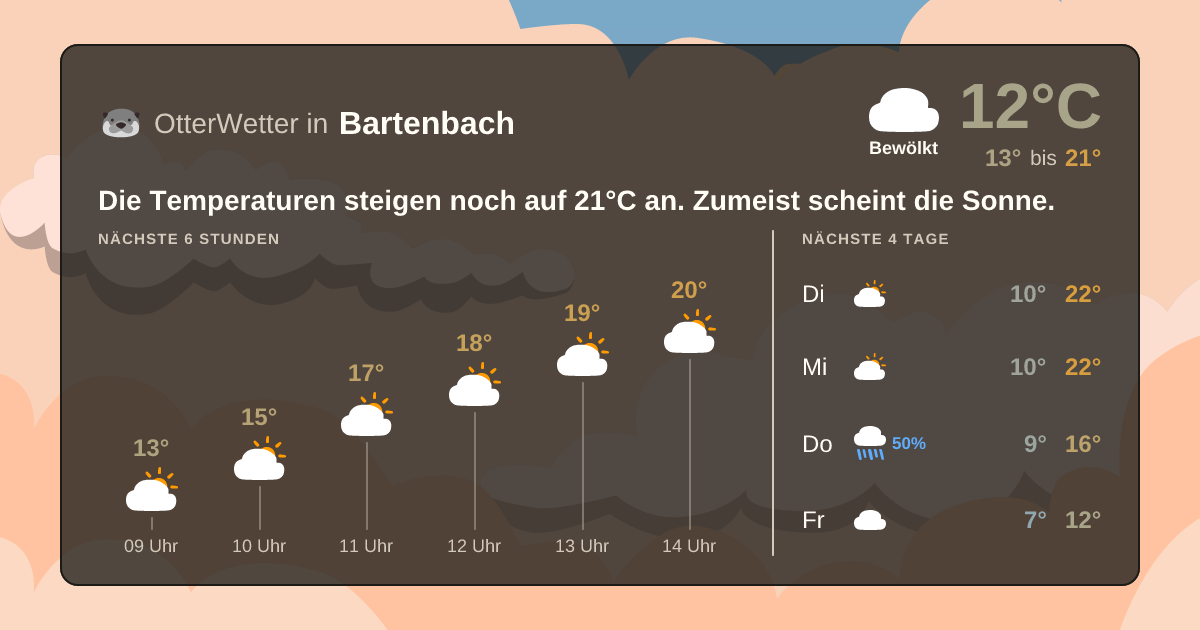 Widget-Vorschau für Bartenbach Wetter-Widget-Vorschau mit Vorhersagedaten für Bartenbach