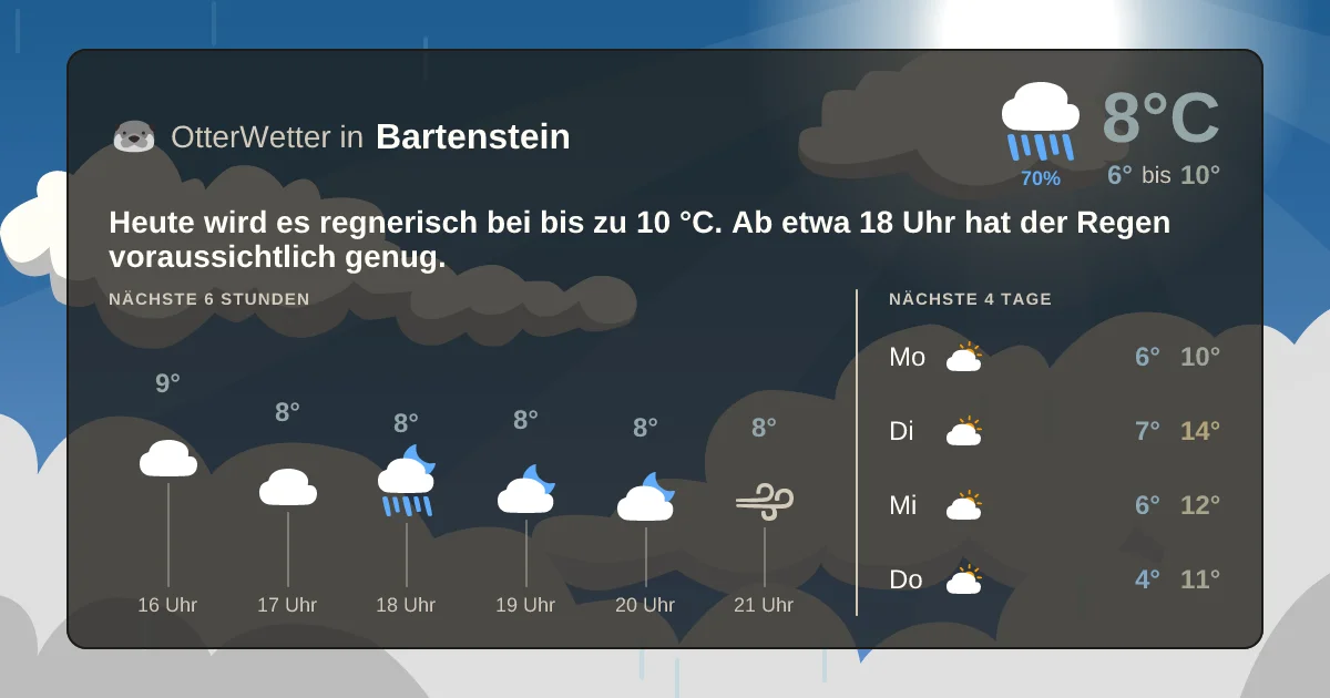 Widget-Vorschau für Bartenstein Wetter-Widget-Vorschau mit Vorhersagedaten für Bartenstein