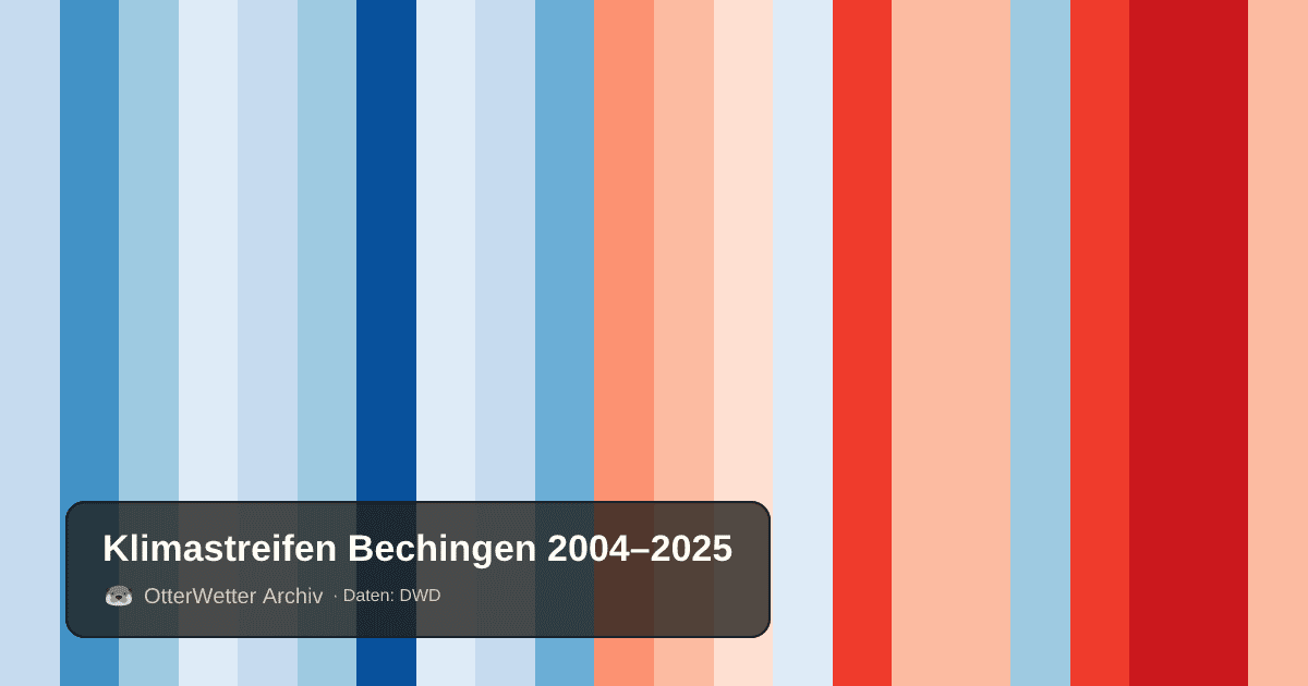 Klimastreifen Bechingen: Jahresmitteltemperaturen von blau (kühler) bis rot (wärmer)