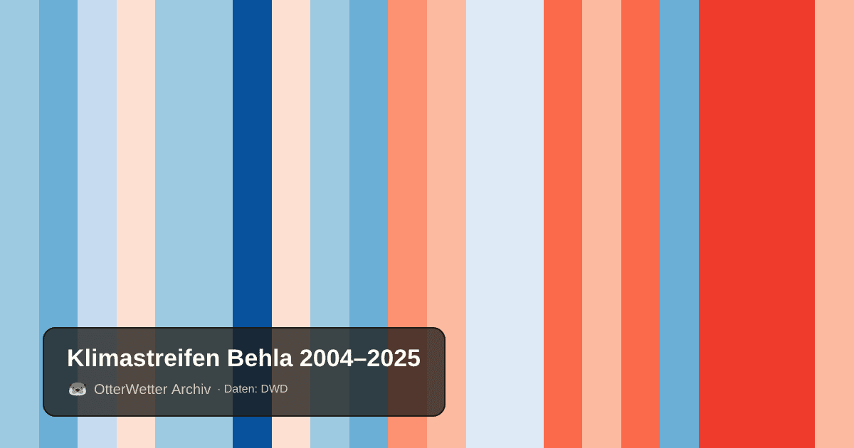 Klimastreifen Behla: Jahresmitteltemperaturen von blau (kühler) bis rot (wärmer)