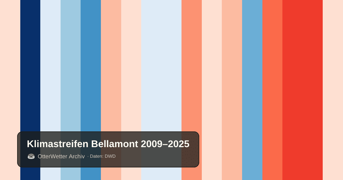 Klimastreifen Bellamont: Jahresmitteltemperaturen von blau (kühler) bis rot (wärmer)