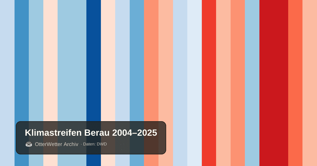 Klimastreifen Berau: Jahresmitteltemperaturen von blau (kühler) bis rot (wärmer)