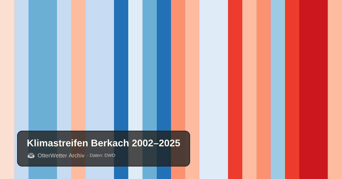 Klimastreifen Berkach: Jahresmitteltemperaturen von blau (kühler) bis rot (wärmer)