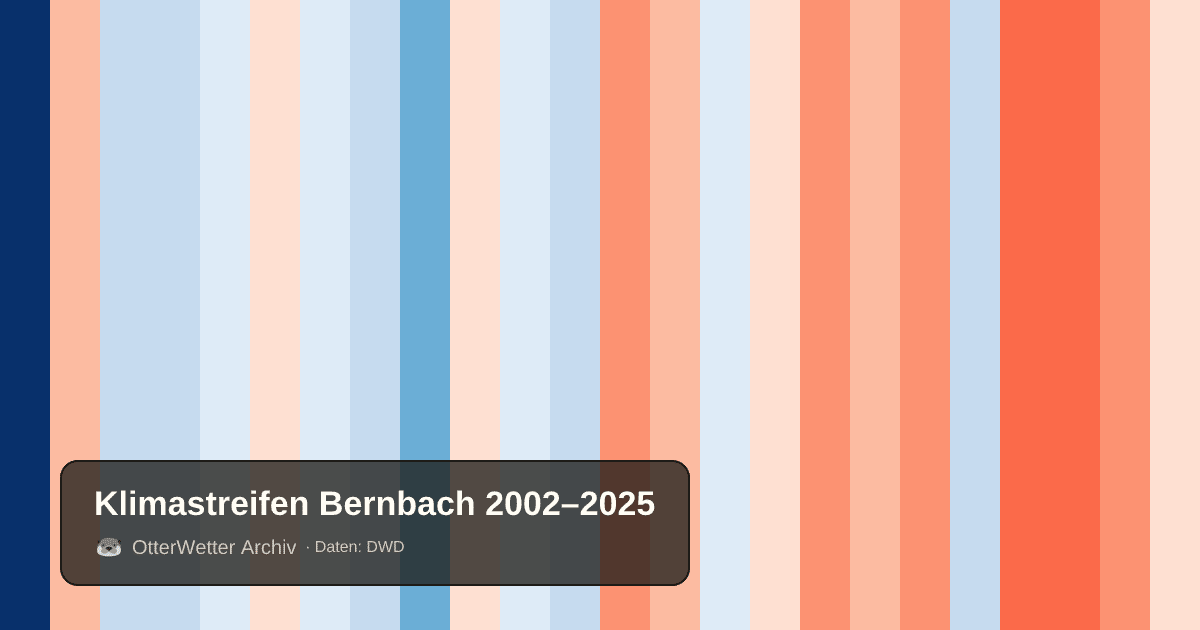 Klimastreifen Bernbach: Jahresmitteltemperaturen von blau (kühler) bis rot (wärmer)