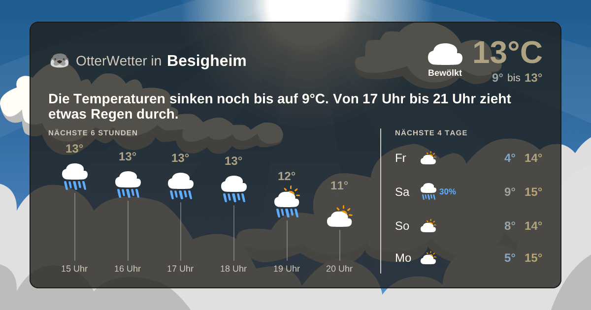 Widget-Vorschau für Besigheim Wetter-Widget-Vorschau mit Vorhersagedaten für Besigheim