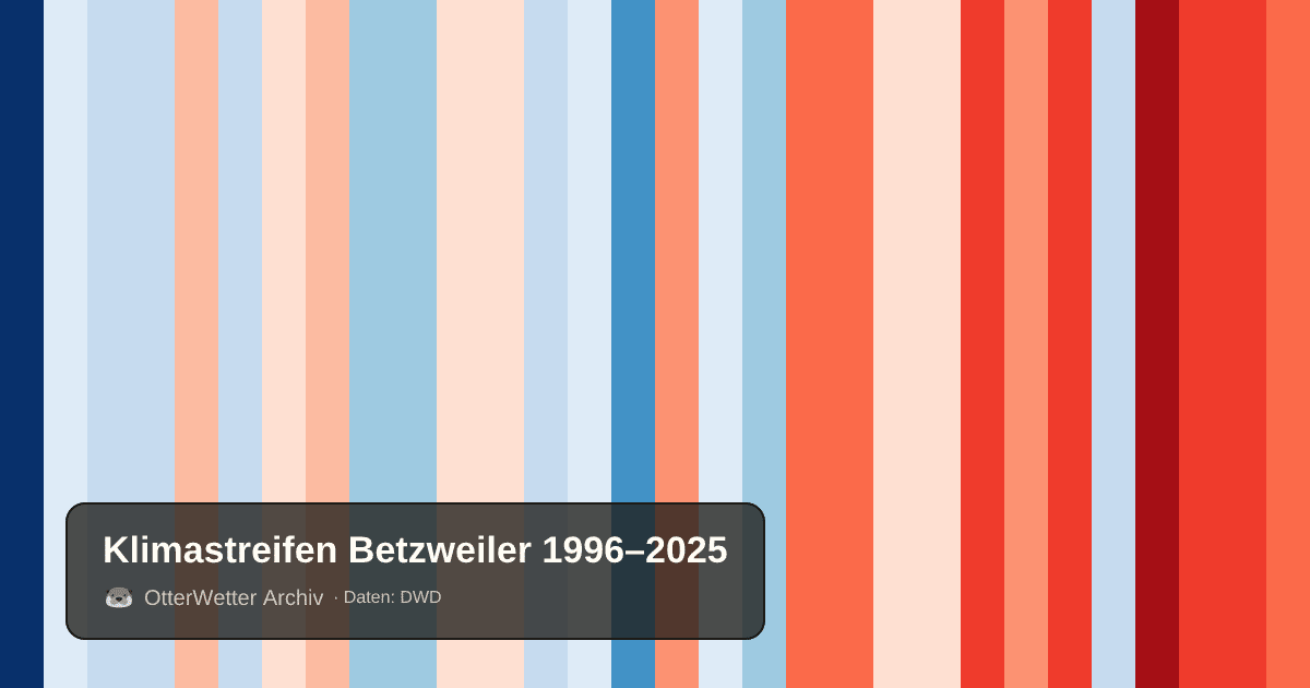 Klimastreifen Betzweiler: Jahresmitteltemperaturen von blau (kühler) bis rot (wärmer)