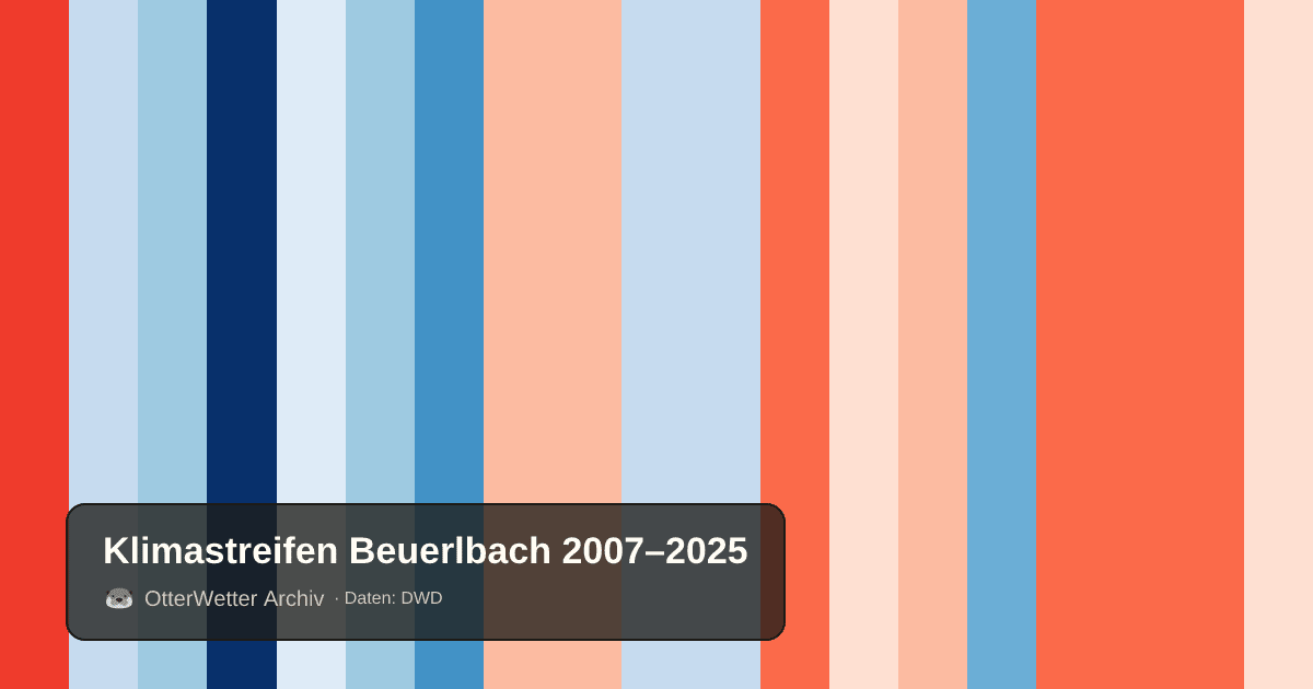 Klimastreifen Beuerlbach: Jahresmitteltemperaturen von blau (kühler) bis rot (wärmer)
