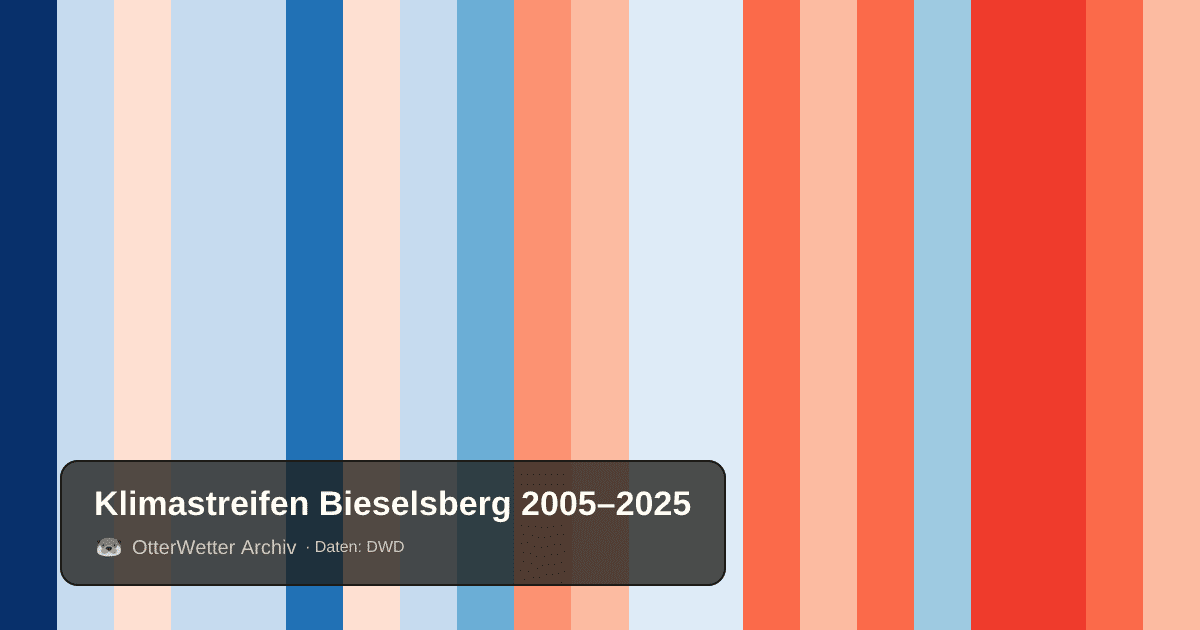 Klimastreifen Bieselsberg: Jahresmitteltemperaturen von blau (kühler) bis rot (wärmer)