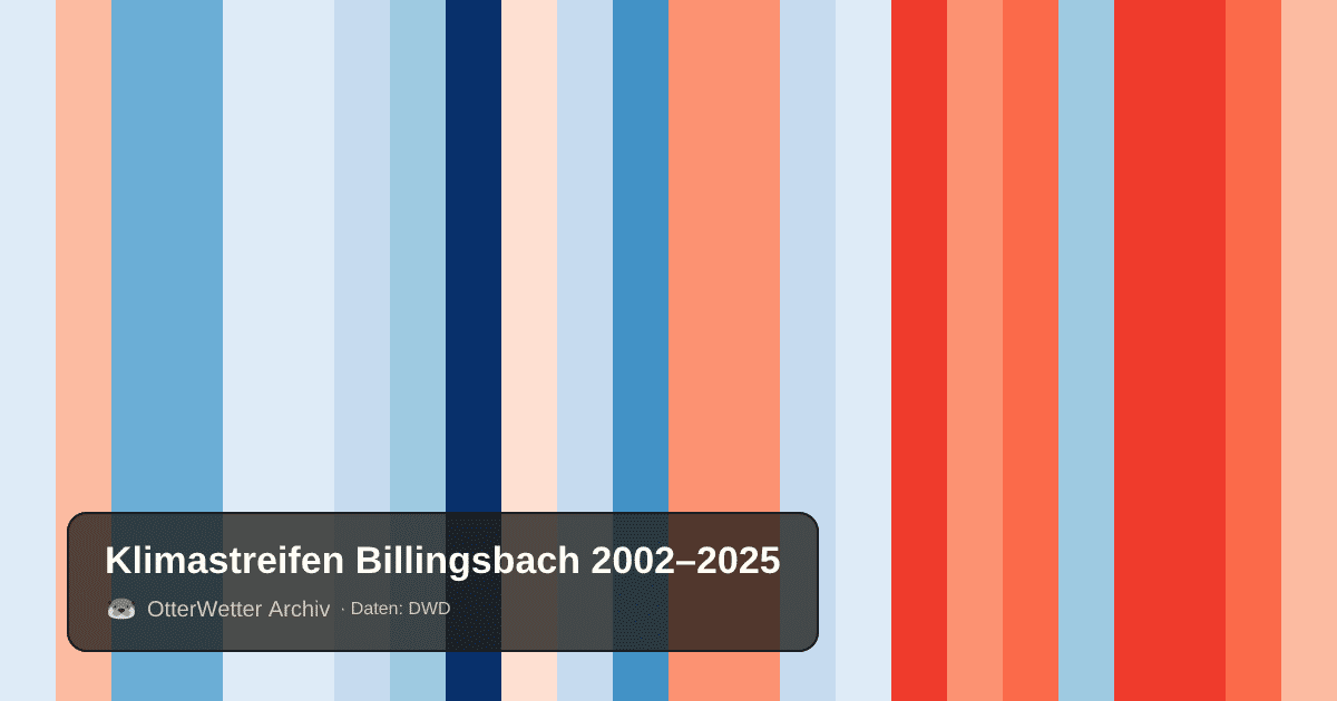Klimastreifen Billingsbach: Jahresmitteltemperaturen von blau (kühler) bis rot (wärmer)