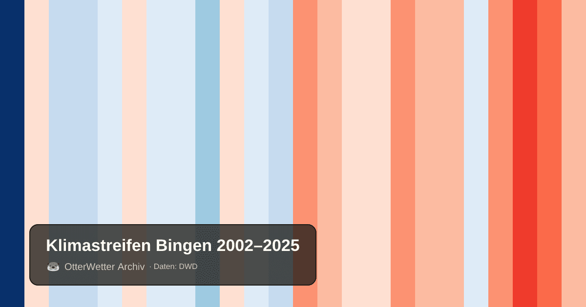 Klimastreifen Bingen: Jahresmitteltemperaturen von blau (kühler) bis rot (wärmer)