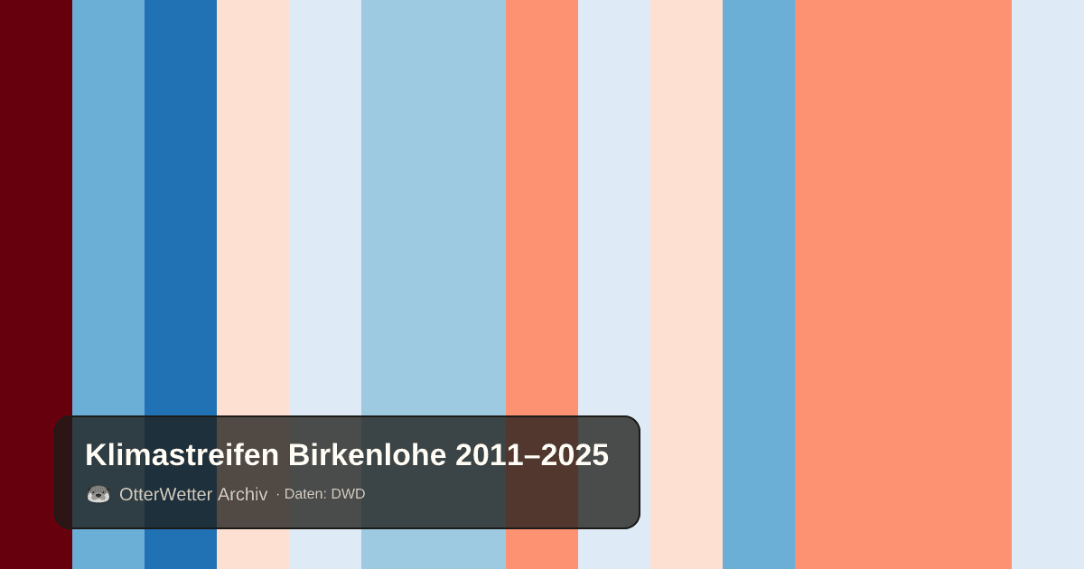 Klimastreifen Birkenlohe: Jahresmitteltemperaturen von blau (kühler) bis rot (wärmer)