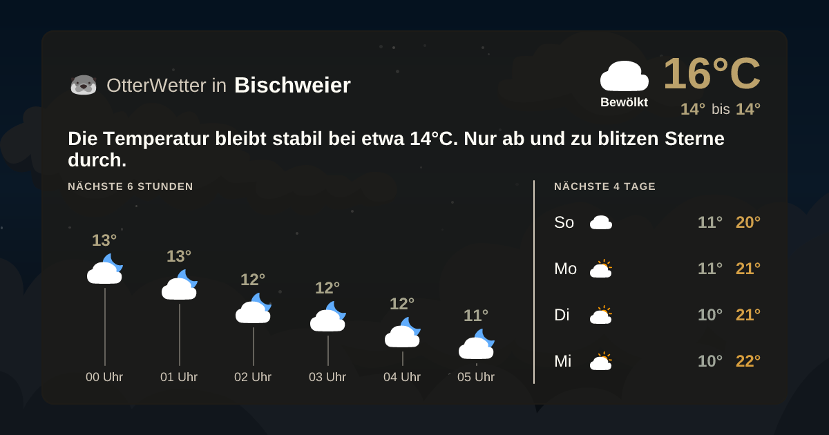 Wetter-Widget-Vorschau mit Vorhersagedaten für Bischweier