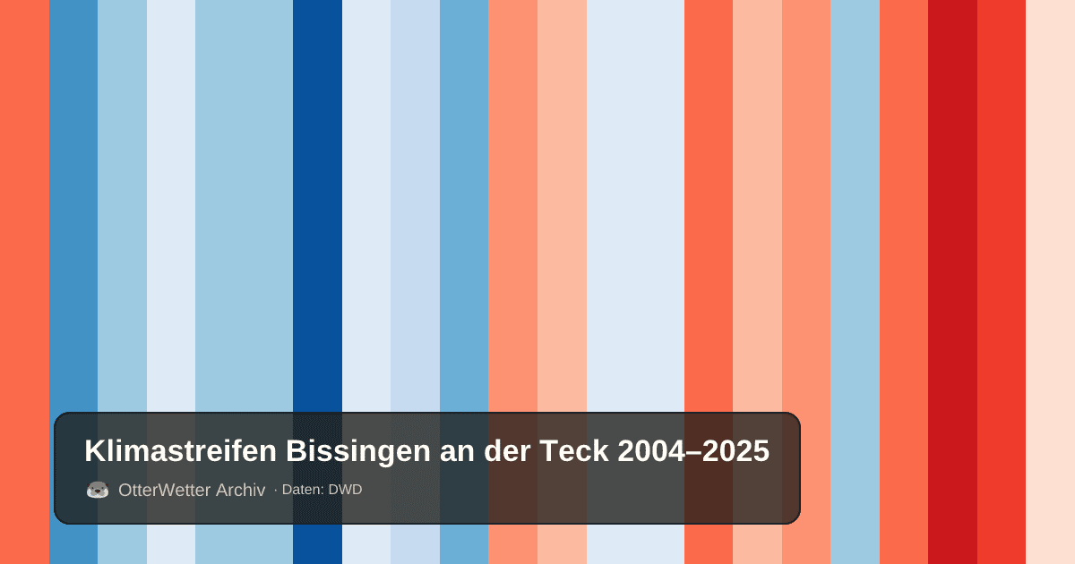 Klimastreifen Bissingen an der Teck: Jahresmitteltemperaturen von blau (kühler) bis rot (wärmer)