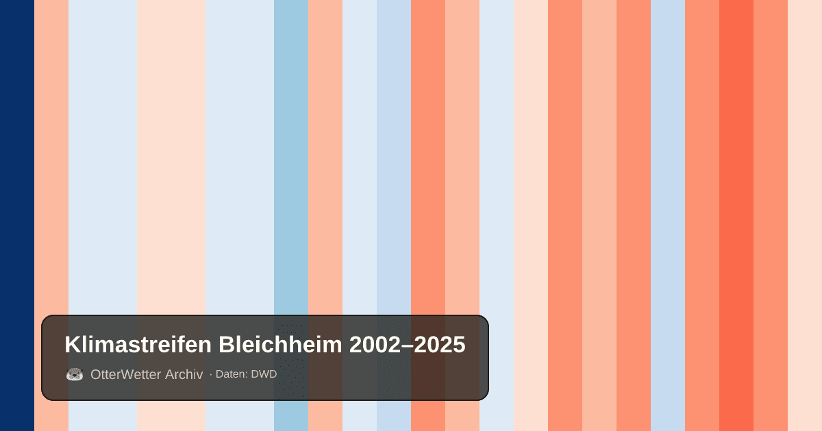 Klimastreifen Bleichheim: Jahresmitteltemperaturen von blau (kühler) bis rot (wärmer)