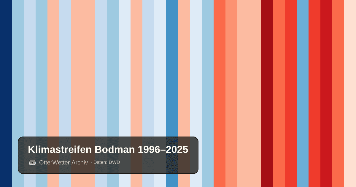 Klimastreifen Bodman: Jahresmitteltemperaturen von blau (kühler) bis rot (wärmer)