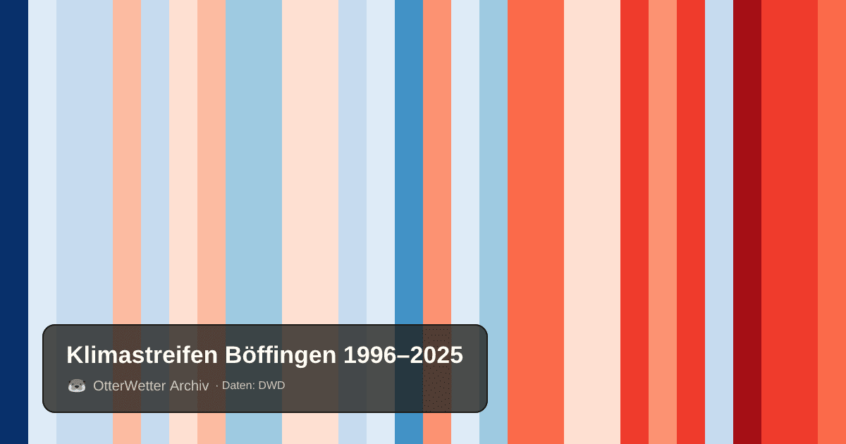 Klimastreifen Böffingen: Jahresmitteltemperaturen von blau (kühler) bis rot (wärmer)